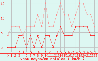 Courbe de la force du vent pour Dax (40)