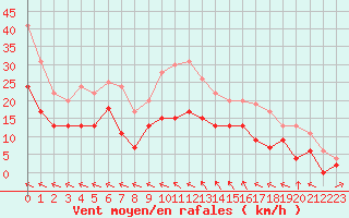 Courbe de la force du vent pour Charleville-Mzires (08)