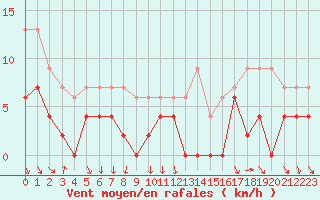 Courbe de la force du vent pour Bourg-Saint-Maurice (73)