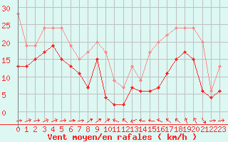 Courbe de la force du vent pour Cap Corse (2B)