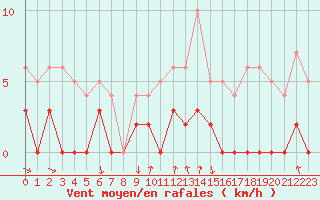 Courbe de la force du vent pour Bourg-Saint-Maurice (73)