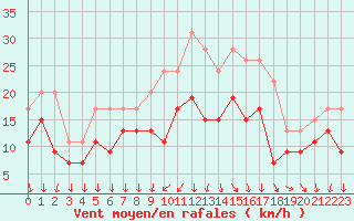 Courbe de la force du vent pour Chteauroux (36)