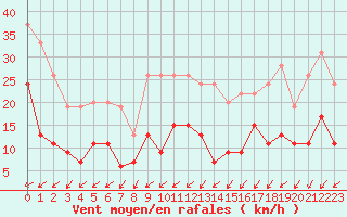 Courbe de la force du vent pour Biscarrosse (40)