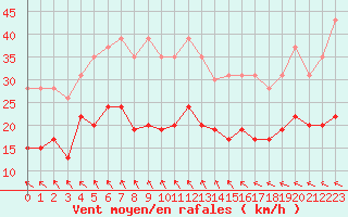 Courbe de la force du vent pour Cherbourg (50)