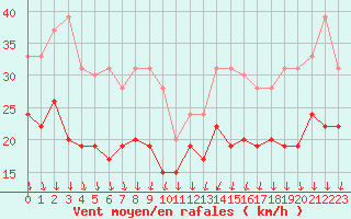 Courbe de la force du vent pour Dijon / Longvic (21)