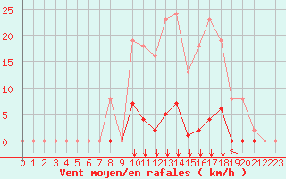 Courbe de la force du vent pour Saint-Vran (05)