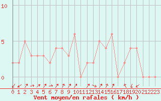 Courbe de la force du vent pour Chteau-Chinon (58)