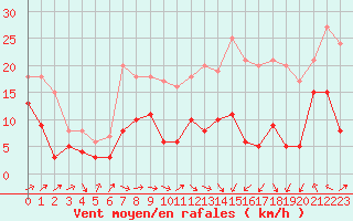Courbe de la force du vent pour Pau (64)