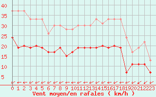 Courbe de la force du vent pour Bordeaux (33)