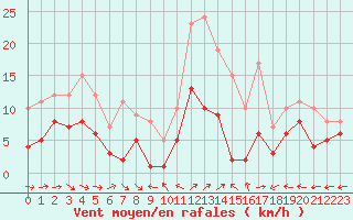 Courbe de la force du vent pour Charleville-Mzires (08)