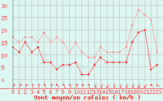 Courbe de la force du vent pour Pointe de Socoa (64)