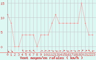 Courbe de la force du vent pour Carpentras (84)