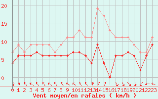 Courbe de la force du vent pour Abbeville (80)