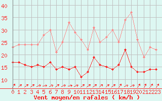 Courbe de la force du vent pour Saint-Quentin (02)