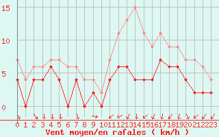 Courbe de la force du vent pour Cazaux (33)