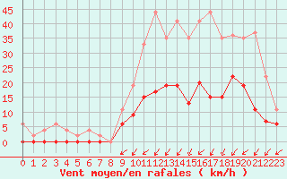 Courbe de la force du vent pour Romorantin (41)