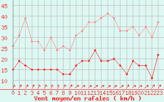Courbe de la force du vent pour Laval (53)