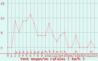 Courbe de la force du vent pour Brive-Souillac (19)