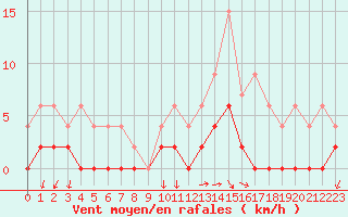 Courbe de la force du vent pour Besanon (25)