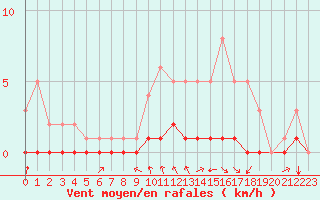 Courbe de la force du vent pour Fains-Veel (55)