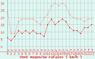 Courbe de la force du vent pour Evreux (27)