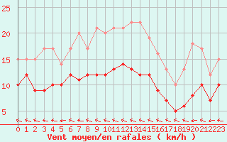 Courbe de la force du vent pour Agen (47)