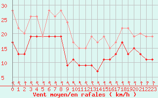 Courbe de la force du vent pour Dunkerque (59)
