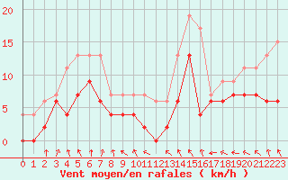 Courbe de la force du vent pour Orly (91)