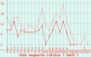 Courbe de la force du vent pour Muret (31)