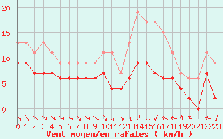 Courbe de la force du vent pour Poitiers (86)