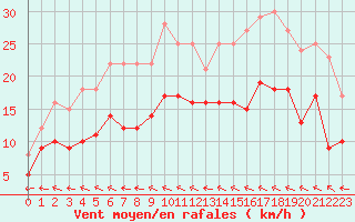 Courbe de la force du vent pour Agen (47)