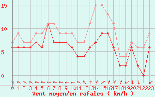 Courbe de la force du vent pour Cazaux (33)