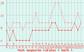 Courbe de la force du vent pour Strasbourg (67)
