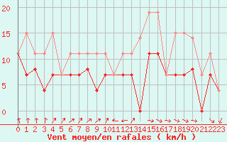 Courbe de la force du vent pour Langres (52) 