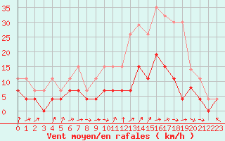 Courbe de la force du vent pour Melun (77)