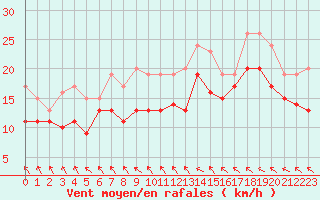 Courbe de la force du vent pour Albert-Bray (80)