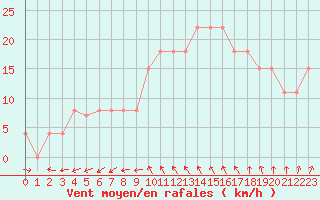 Courbe de la force du vent pour Lorient (56)