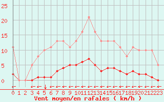 Courbe de la force du vent pour Bziers-Centre (34)