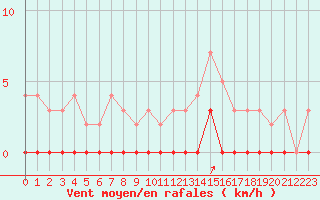 Courbe de la force du vent pour Chamonix-Mont-Blanc (74)