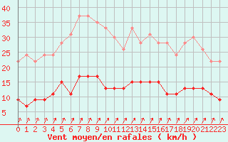 Courbe de la force du vent pour Besanon (25)