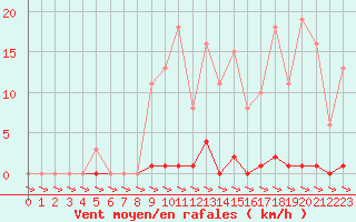 Courbe de la force du vent pour Treize-Vents (85)