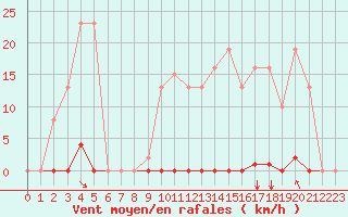 Courbe de la force du vent pour Saint-Maximin-la-Sainte-Baume (83)