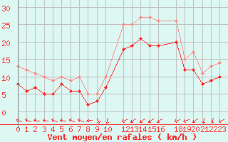 Courbe de la force du vent pour Cap de la Hague (50)