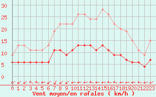 Courbe de la force du vent pour Ste (34)