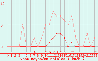 Courbe de la force du vent pour Rmering-ls-Puttelange (57)