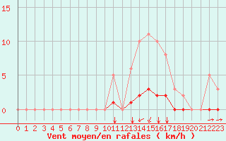 Courbe de la force du vent pour Luc-sur-Orbieu (11)