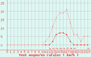 Courbe de la force du vent pour La Poblachuela (Esp)