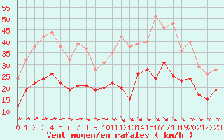 Courbe de la force du vent pour Rodez (12)