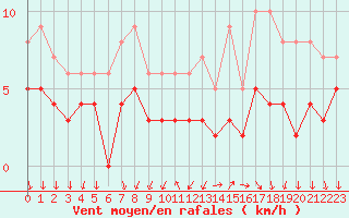 Courbe de la force du vent pour Bourg-Saint-Maurice (73)