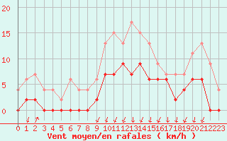 Courbe de la force du vent pour Montlimar (26)